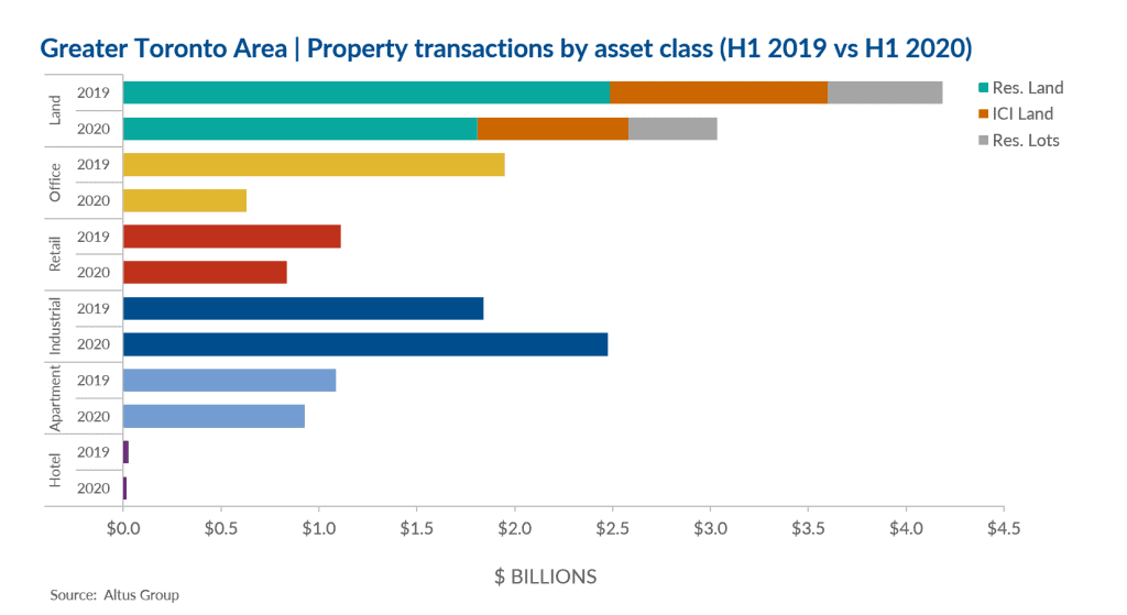 GTA3-1024×559 GTA commercial real estate market experiences pause in second quarter.