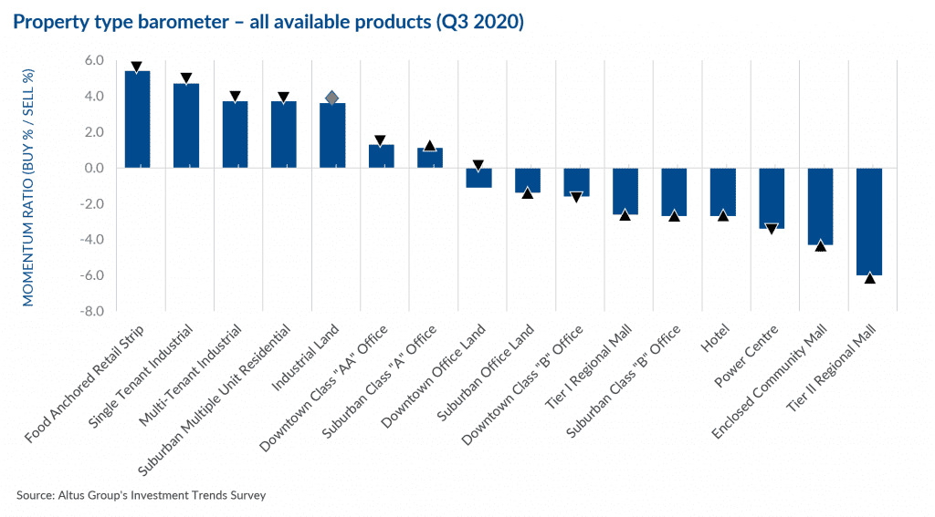 Investment Trends Survey Q3 2020 results.