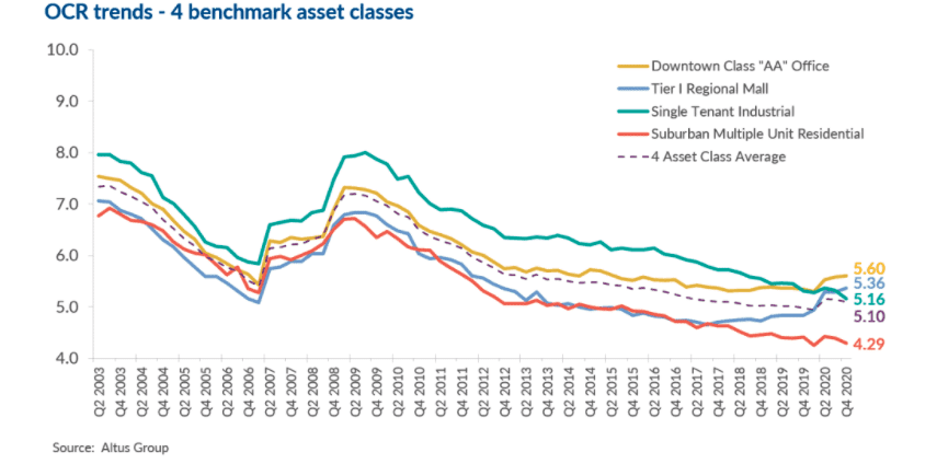 Investors show strong preference for select asset classes and are optimistic for the second half of 2021.