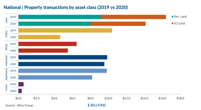 Despite varied pandemic impact on individual sectors, national investment fared better than expected in 2020.