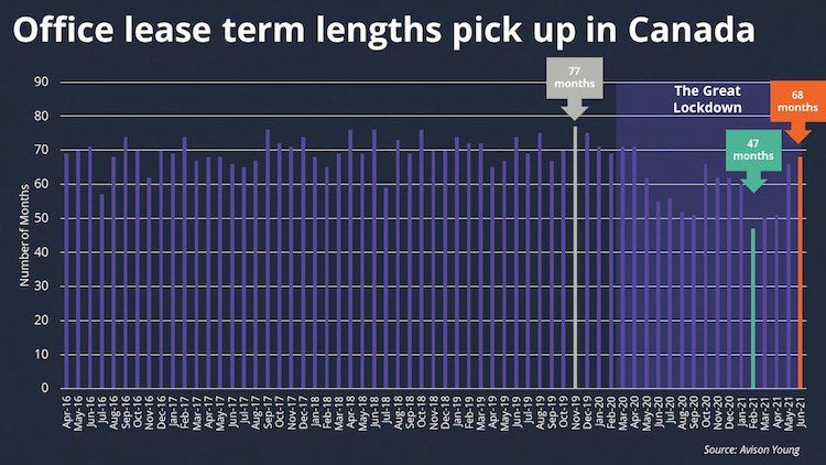 Longer lease terms a sign of rebounding confidence in Canada’s office market?