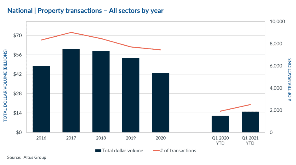 National investment activity in first quarter points to strong rebound for commercial real estate this year