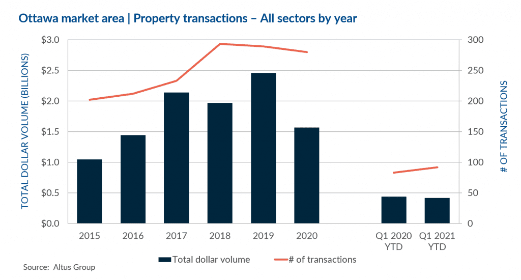 Strong first quarter in the Ottawa CRE market driven by residential land investments