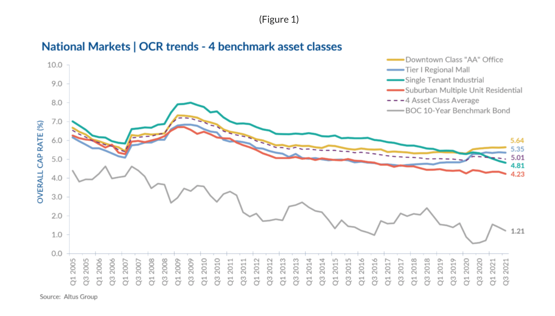 Economic recovery and market uncertainty remains due to pandemic and disruptions
