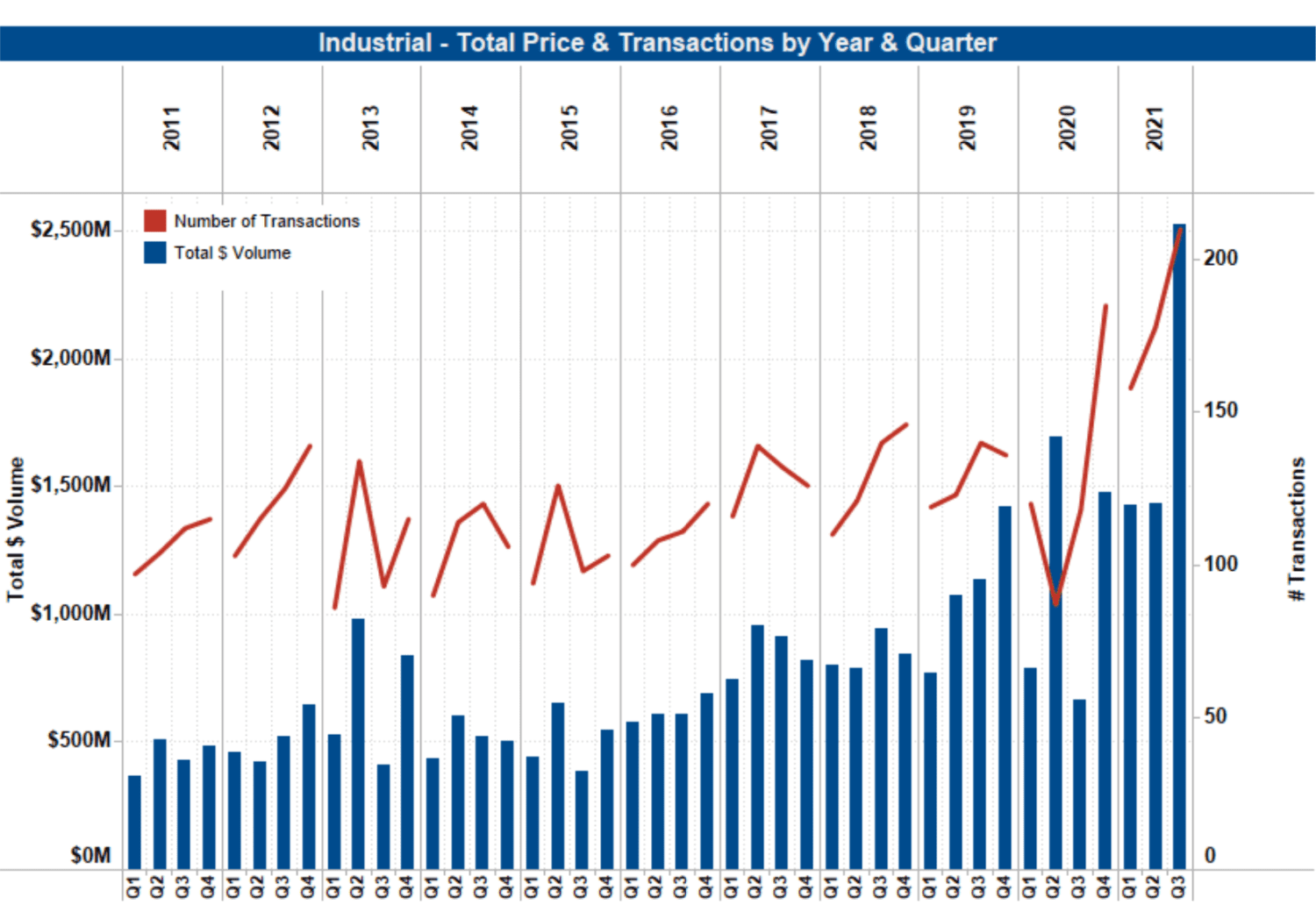 Greater Toronto Area Industrial Commercial Q3 2021 Statistics