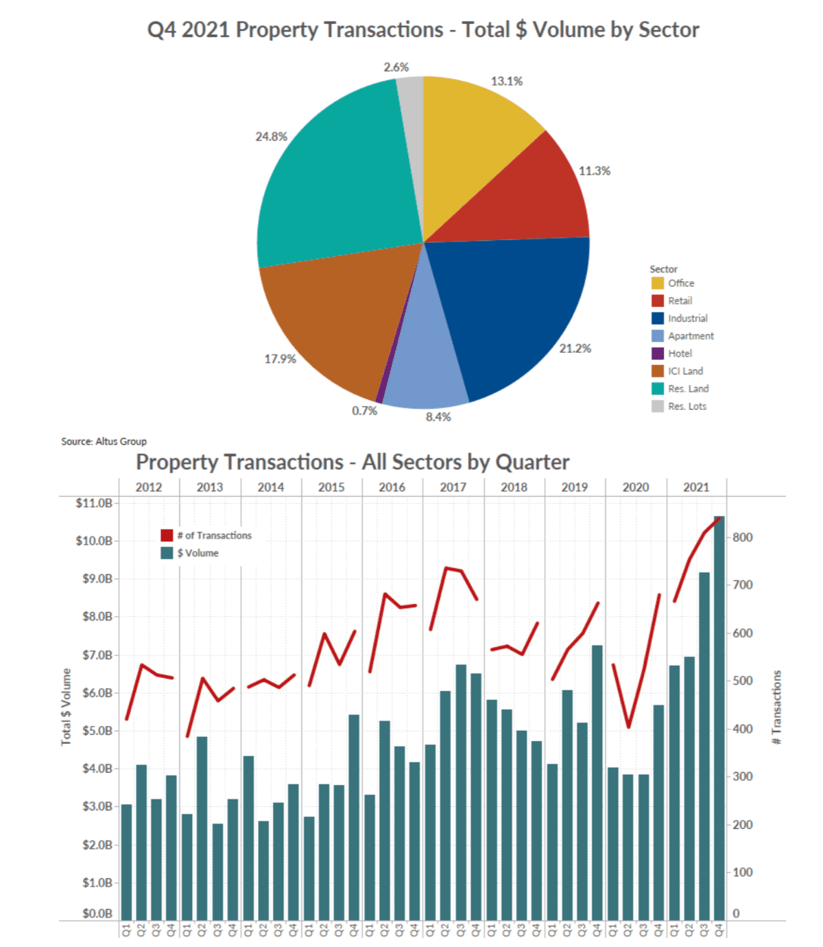 Greater Toronto Area Commercial Q4 2021 Statistics