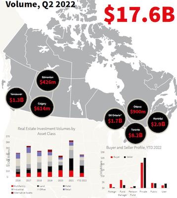 JLL-Total-Investment-400 It’s Slowing Down The Demand For B- and C-Class Product and Increasing The Demand For A- and AAA-Class Product