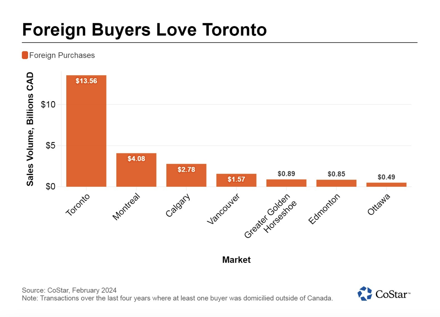 Over the past four years, 35 cents of every dollar spent by foreign real estate buyers went to purchase industrial assets in the GTA