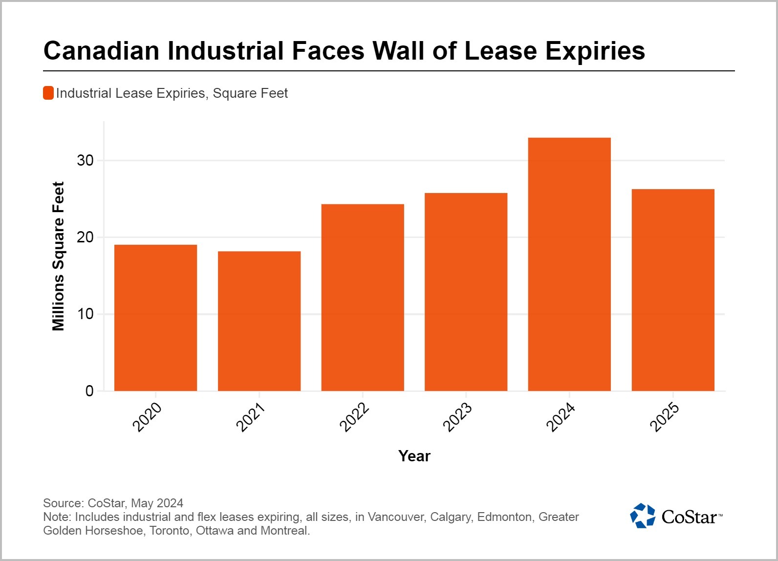 Record Number of Industrial Leases Set To Expire in Canada in 2024